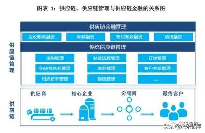 2019年中國供應(yīng)鏈金融創(chuàng)新發(fā)展報(bào)告 融合與突破下的供應(yīng)鏈管理新生態(tài)