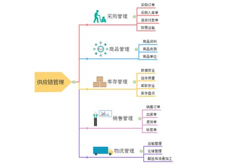 供應(yīng)鏈管理思維導(dǎo)圖 構(gòu)建高效協(xié)同的現(xiàn)代商業(yè)網(wǎng)絡(luò)