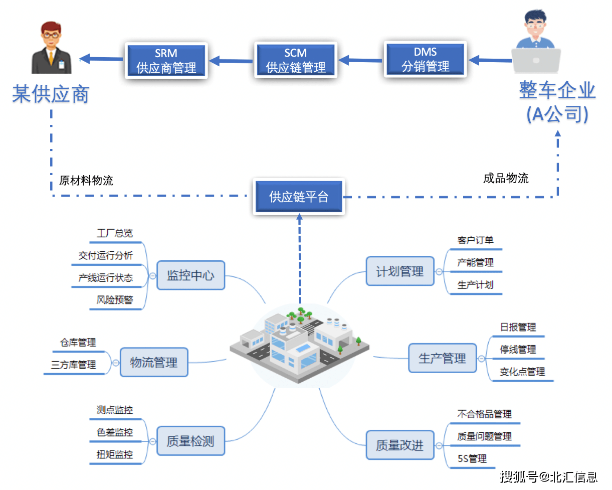 協(xié)同制造云 驅(qū)動汽車供應(yīng)鏈數(shù)字化轉(zhuǎn)型的核心引擎
